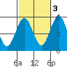 Branford tide chart for Friday, October 3, 2025
