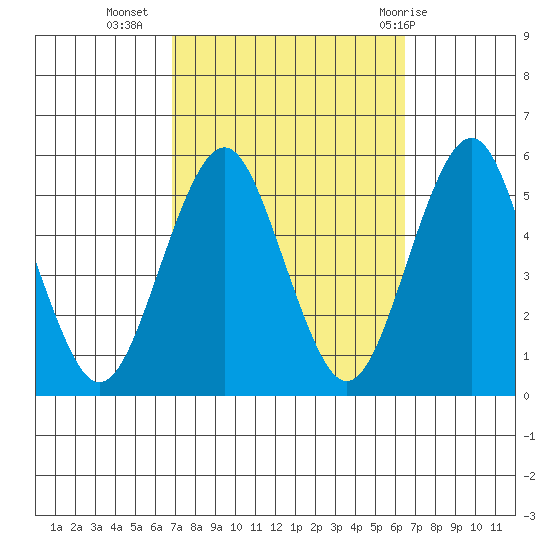 Branford tide chart for Saturday, October 4, 2025