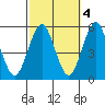 Branford tide chart for Saturday, October 4, 2025