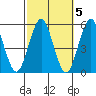 Branford tide chart for Sunday, October 5, 2025