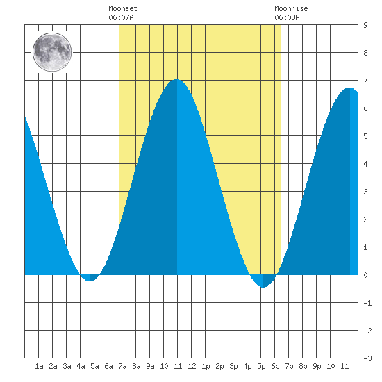 Branford tide chart for Monday, October 6, 2025