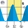 Branford tide chart for Monday, October 6, 2025