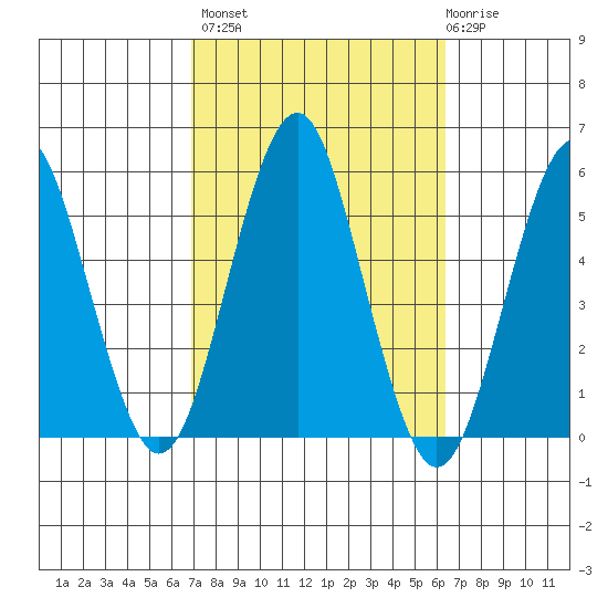 Branford tide chart for Tuesday, October 7, 2025