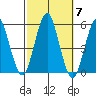 Branford tide chart for Tuesday, October 7, 2025