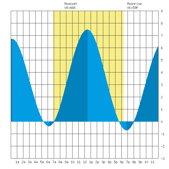 Branford tide chart for Wednesday, October 8, 2025