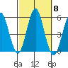 Branford tide chart for Wednesday, October 8, 2025