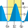 Branford tide chart for Thursday, October 9, 2025