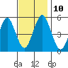 Branford tide chart for Monday, November 10, 2025
