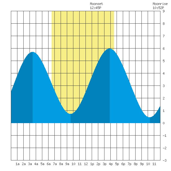 Branford tide chart for Tuesday, November 11, 2025