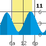 Branford tide chart for Tuesday, November 11, 2025