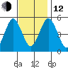 Branford tide chart for Wednesday, November 12, 2025