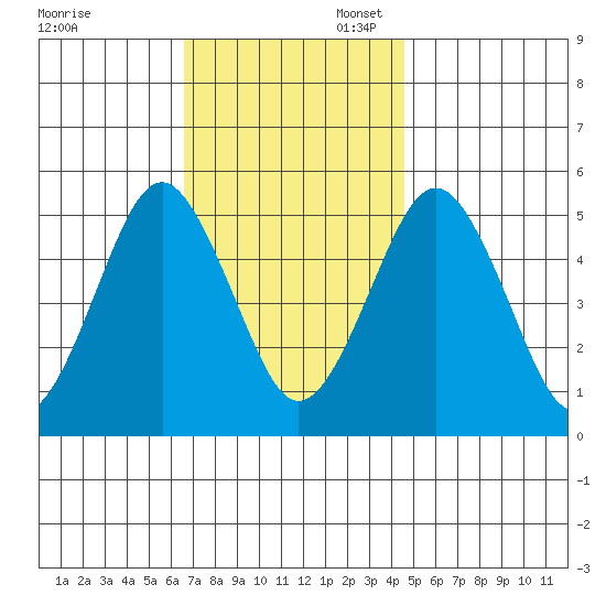 Branford tide chart for Thursday, November 13, 2025