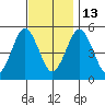 Branford tide chart for Thursday, November 13, 2025