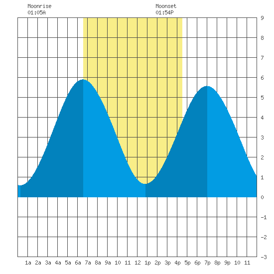 Branford tide chart for Friday, November 14, 2025