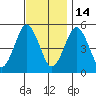 Branford tide chart for Friday, November 14, 2025