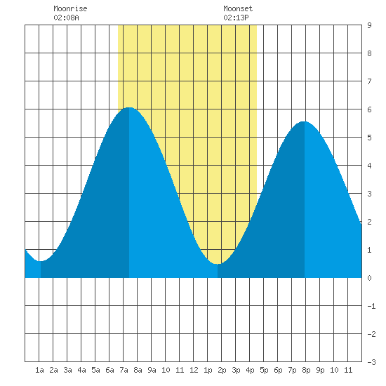 Branford tide chart for Saturday, November 15, 2025