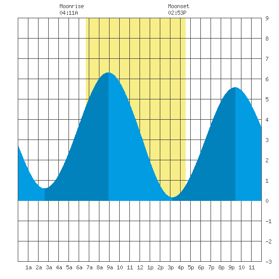 Branford tide chart for Monday, November 17, 2025