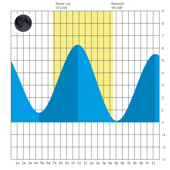 Branford tide chart for Thursday, November 20, 2025