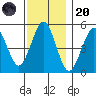 Branford tide chart for Thursday, November 20, 2025
