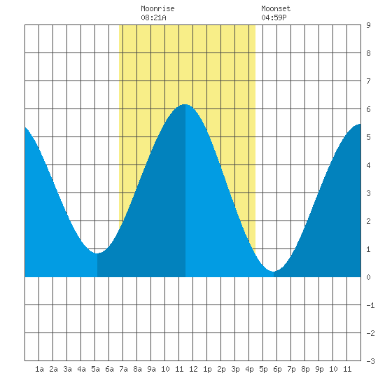 Branford tide chart for Friday, November 21, 2025