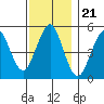 Branford tide chart for Friday, November 21, 2025