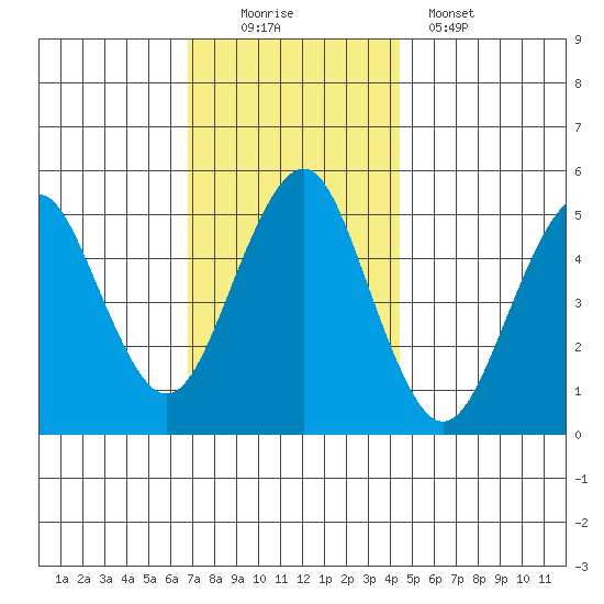 Branford tide chart for Saturday, November 22, 2025