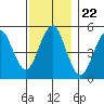 Branford tide chart for Saturday, November 22, 2025