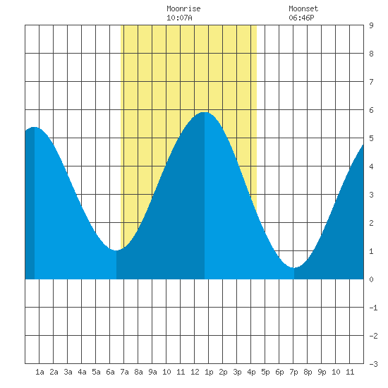 Branford tide chart for Sunday, November 23, 2025