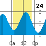 Branford tide chart for Monday, November 24, 2025