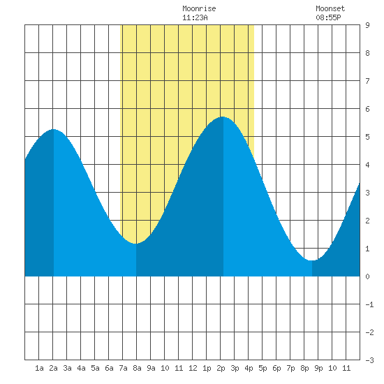 Branford tide chart for Tuesday, November 25, 2025