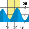 Branford tide chart for Tuesday, November 25, 2025