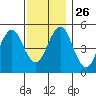 Branford tide chart for Wednesday, November 26, 2025