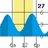 Branford tide chart for Thursday, November 27, 2025