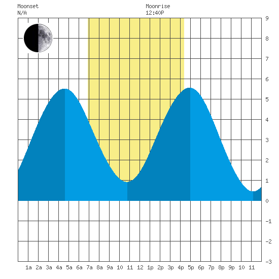 Branford tide chart for Friday, November 28, 2025