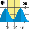 Branford tide chart for Friday, November 28, 2025