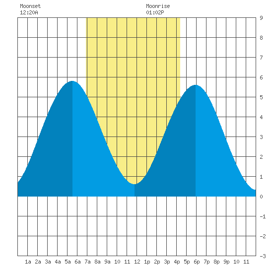 Branford tide chart for Saturday, November 29, 2025