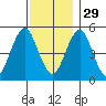 Branford tide chart for Saturday, November 29, 2025