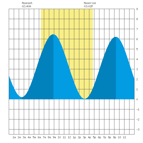 Branford tide chart for Sunday, November 2, 2025