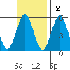 Branford tide chart for Sunday, November 2, 2025
