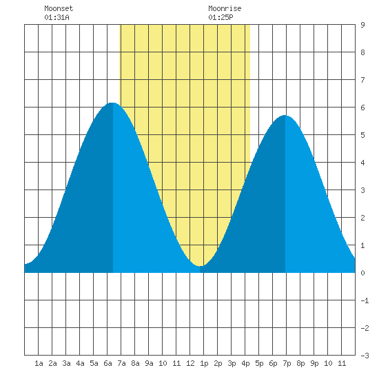 Branford tide chart for Sunday, November 30, 2025