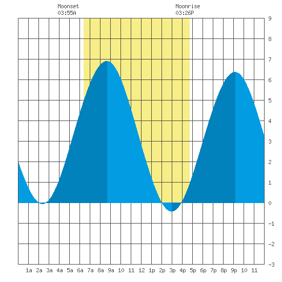 Branford tide chart for Monday, November 3, 2025