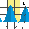 Branford tide chart for Monday, November 3, 2025