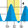 Branford tide chart for Tuesday, November 4, 2025