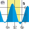 Branford tide chart for Wednesday, November 5, 2025