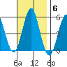Branford tide chart for Thursday, November 6, 2025