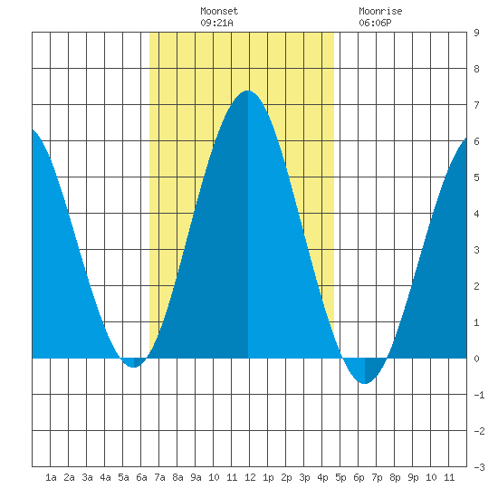 Branford tide chart for Friday, November 7, 2025