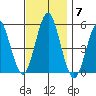 Branford tide chart for Friday, November 7, 2025