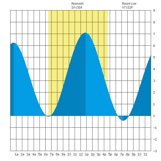 Branford tide chart for Saturday, November 8, 2025