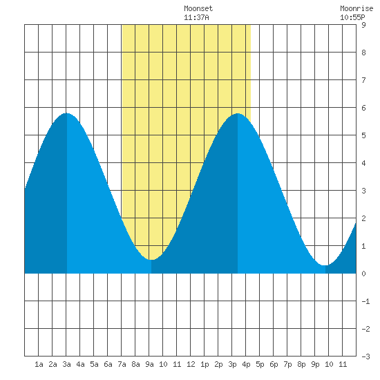 Branford tide chart for Wednesday, December 10, 2025