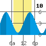 Branford tide chart for Wednesday, December 10, 2025